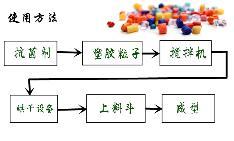 塑料抗菌母粒